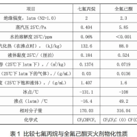 全氟己酮與七氟丙烷的對(duì)比