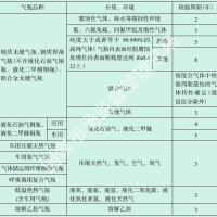 七氟丙烷氣體滅火鋼瓶多長時間就需要檢測
